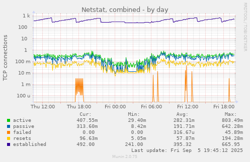 Netstat, combined