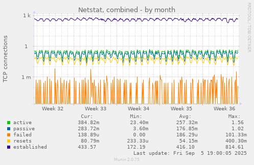 Netstat, combined