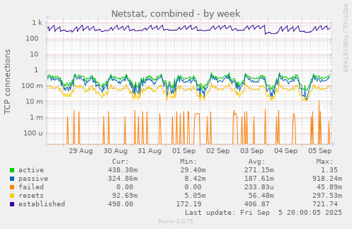 Netstat, combined