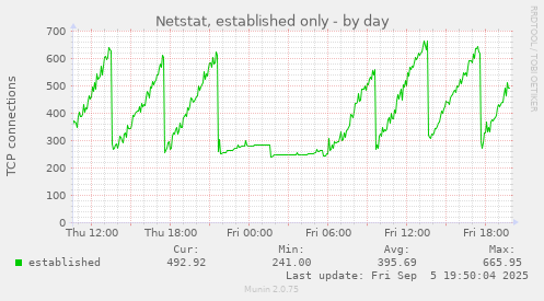Netstat, established only
