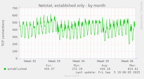 Netstat, established only
