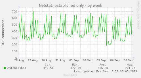Netstat, established only