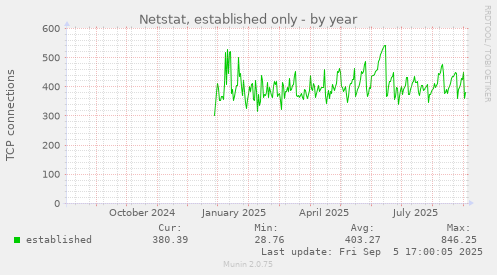 Netstat, established only