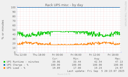 Rack UPS misc