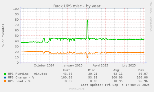 Rack UPS misc