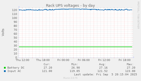 Rack UPS voltages