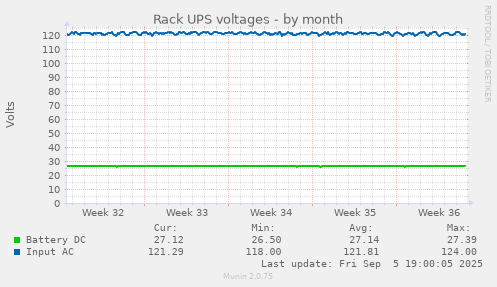 Rack UPS voltages