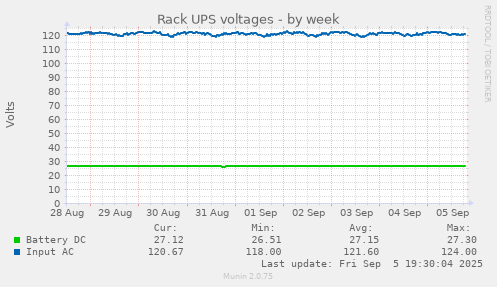 Rack UPS voltages
