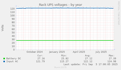 Rack UPS voltages