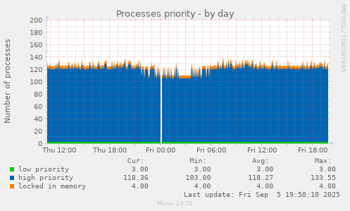 Processes priority