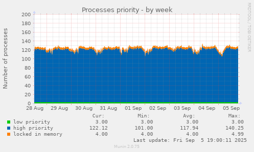 Processes priority