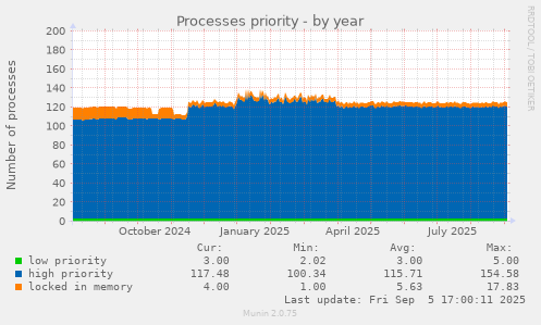 Processes priority