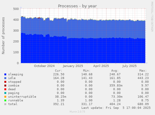 Processes