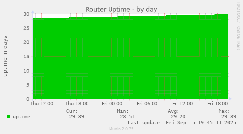 Router Uptime