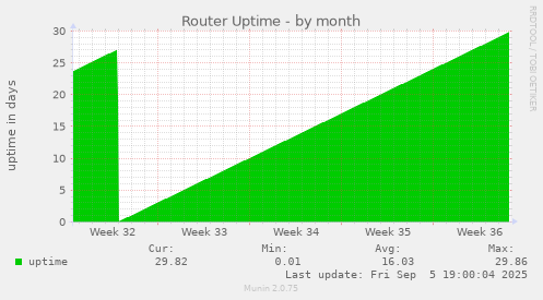 Router Uptime