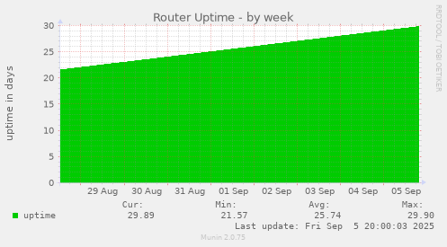 Router Uptime