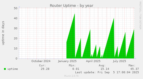 Router Uptime