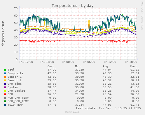 Temperatures