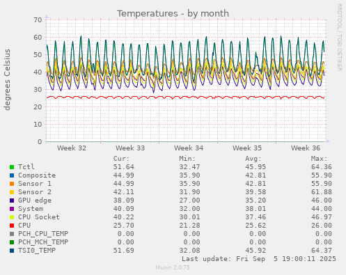 Temperatures