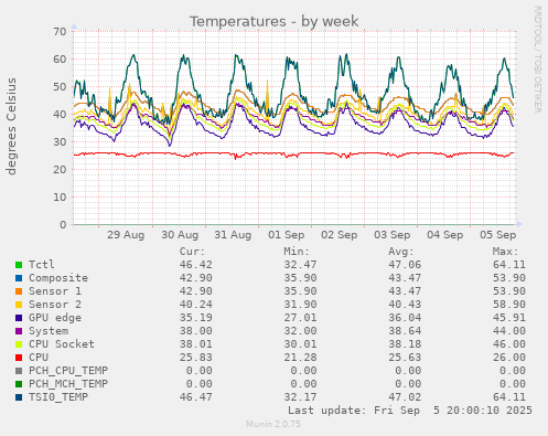 Temperatures
