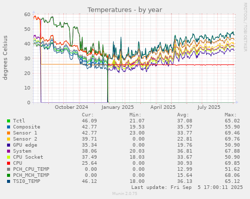 Temperatures