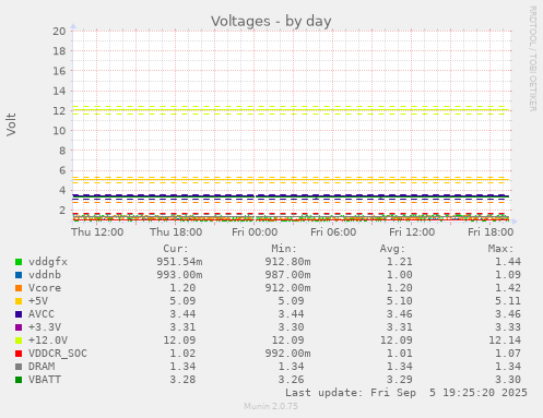 Voltages