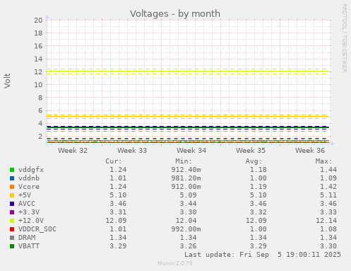 Voltages