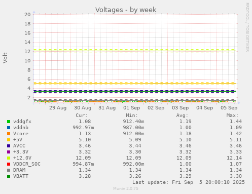 Voltages