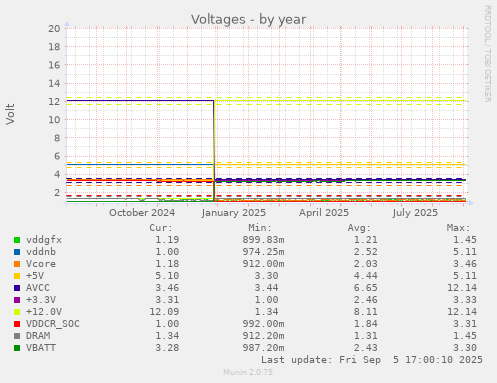 Voltages