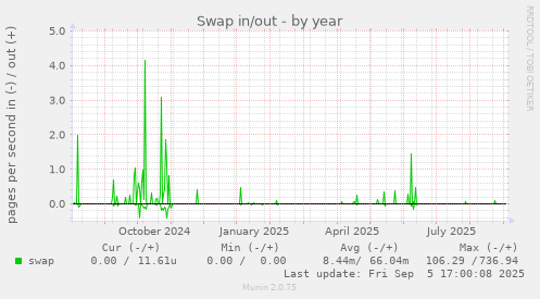 Swap in/out