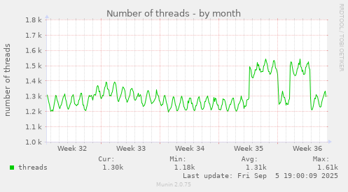 Number of threads