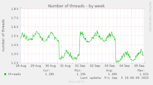 Number of threads