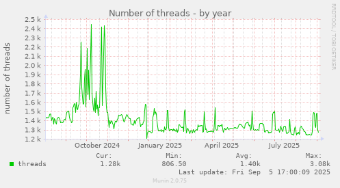 Number of threads