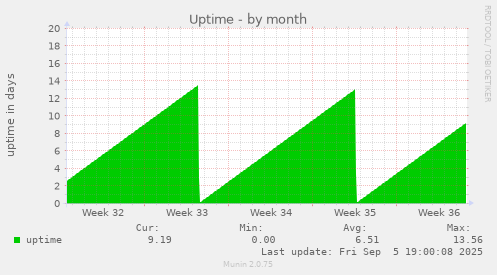 Uptime