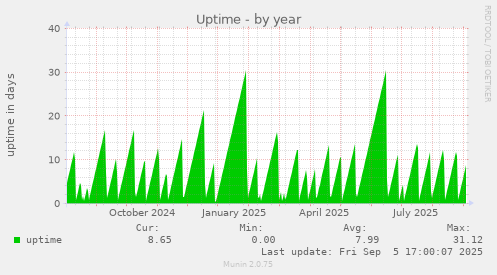 Uptime