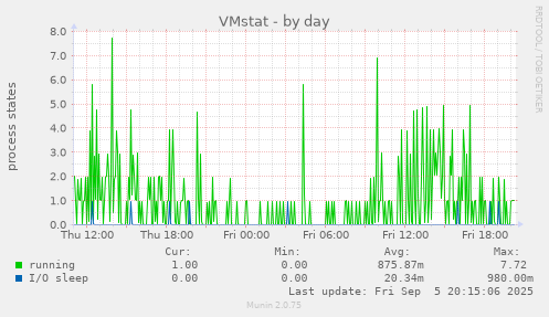 VMstat