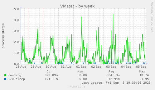 VMstat
