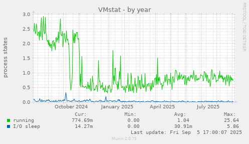 VMstat