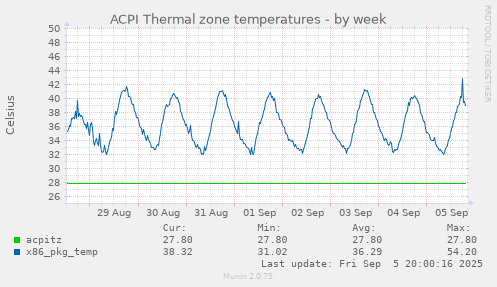 ACPI Thermal zone temperatures