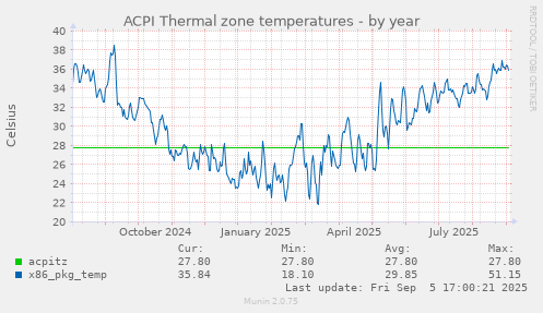 ACPI Thermal zone temperatures