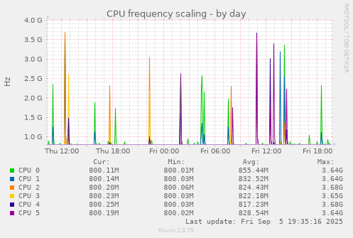 CPU frequency scaling