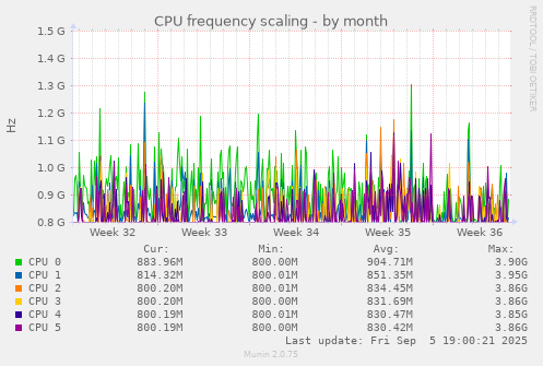 CPU frequency scaling