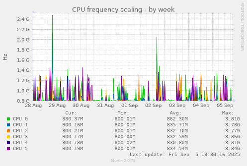 CPU frequency scaling