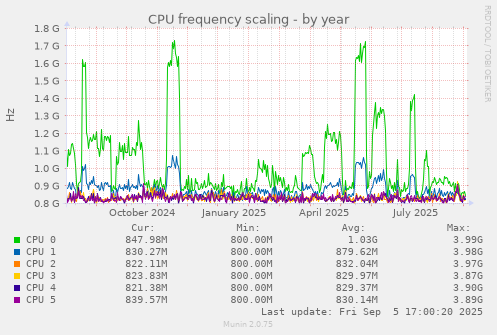 CPU frequency scaling
