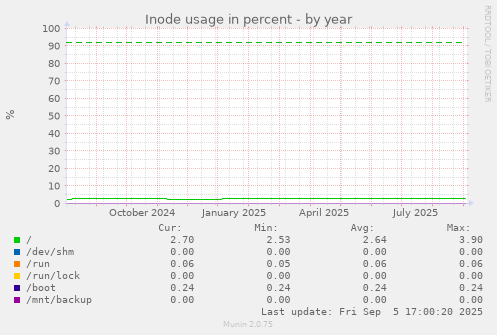Inode usage in percent