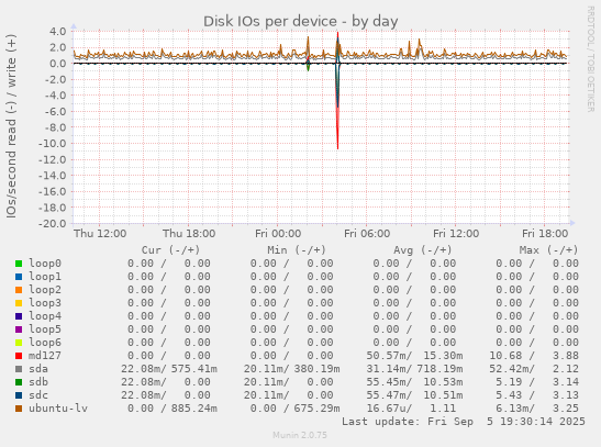 Disk IOs per device