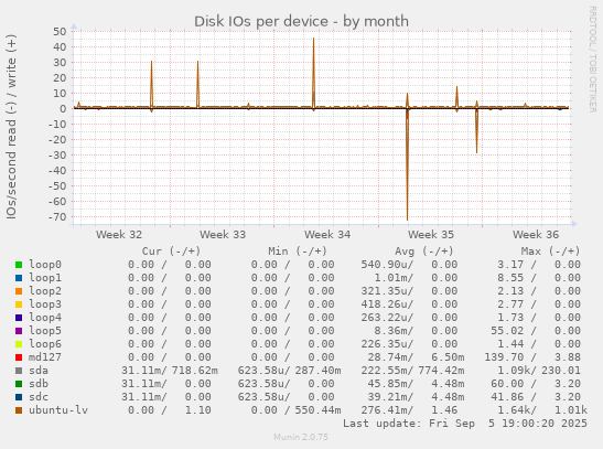 Disk IOs per device