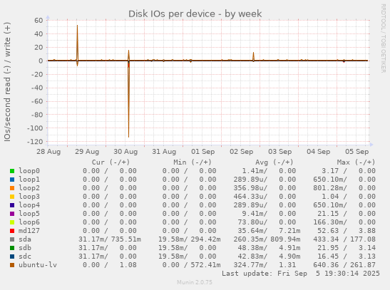 Disk IOs per device