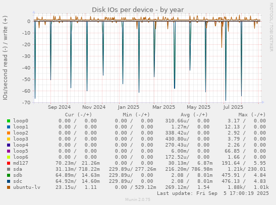 Disk IOs per device