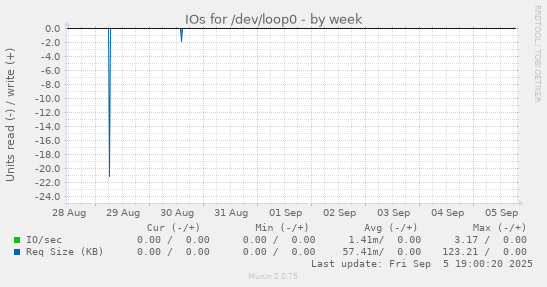 IOs for /dev/loop0